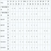 白城师范学院2017年艺术类本科招生计划