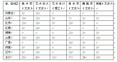 2018年邢台学院艺术类预设招生计划（本科）及录取规则