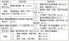 2018年辽宁科技大学艺术类专业招生简章