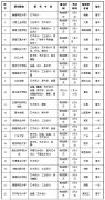 2018年甘肃省外普通高等院校艺术类招生专业考试（兰州五十三中考点日程安排