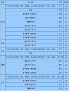 2018年辽宁师范大学省外艺术类加试各专业合格分数线公布如下